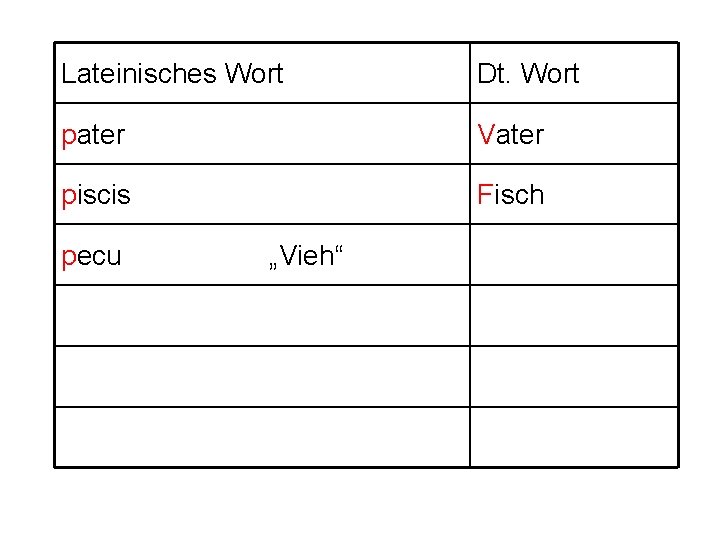 Lateinisches Wort Dt. Wort pater Vater piscis Fisch pecu „Vieh“ 