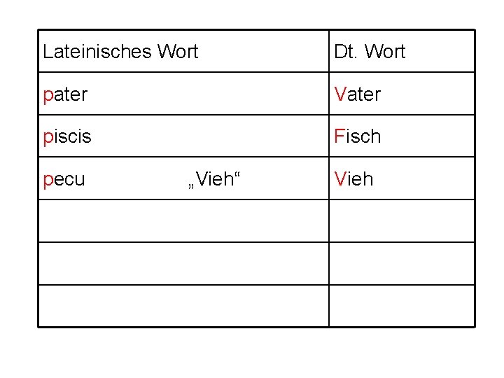 Lateinisches Wort Dt. Wort pater Vater piscis Fisch pecu „Vieh“ Vieh 