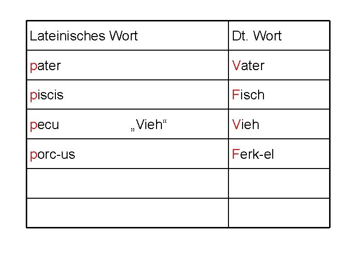 Lateinisches Wort Dt. Wort pater Vater piscis Fisch pecu porc-us „Vieh“ Vieh Ferk-el 