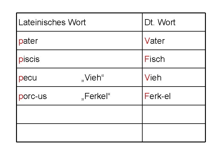 Lateinisches Wort Dt. Wort pater Vater piscis Fisch pecu „Vieh“ Vieh porc-us „Ferkel“ Ferk-el