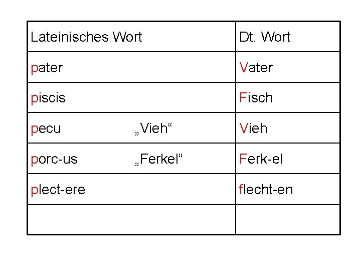 Lateinisches Wort Dt. Wort pater Vater piscis Fisch pecu „Vieh“ Vieh porc-us „Ferkel“ Ferk-el