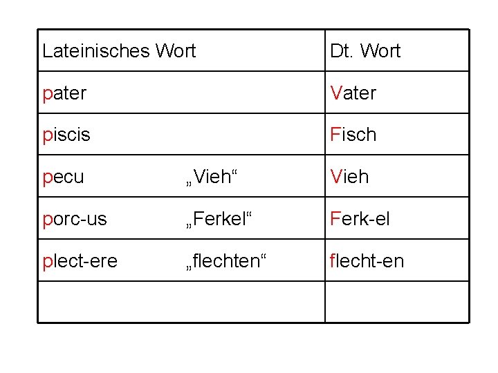 Lateinisches Wort Dt. Wort pater Vater piscis Fisch pecu „Vieh“ Vieh porc-us „Ferkel“ Ferk-el