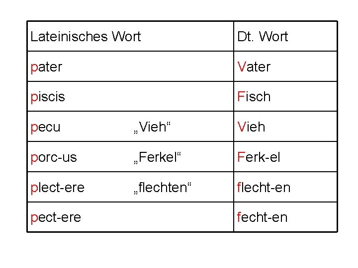 Lateinisches Wort Dt. Wort pater Vater piscis Fisch pecu „Vieh“ Vieh porc-us „Ferkel“ Ferk-el