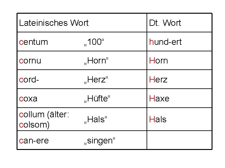 Lateinisches Wort Dt. Wort centum „ 100“ hund-ert cornu „Horn“ Horn cord- „Herz“ Herz