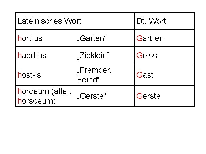 Lateinisches Wort Dt. Wort hort-us „Garten“ Gart-en haed-us „Zicklein“ Geiss host-is „Fremder, Feind“ Gast