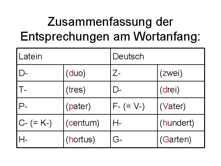 Zusammenfassung der Entsprechungen am Wortanfang: Latein Deutsch D- (duo) Z- (zwei) T- (tres) D-
