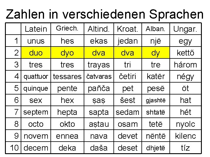 Zahlen in verschiedenen Sprachen Latein Griech. Altind. Kroat. 1 unus hes ekas jedan 2