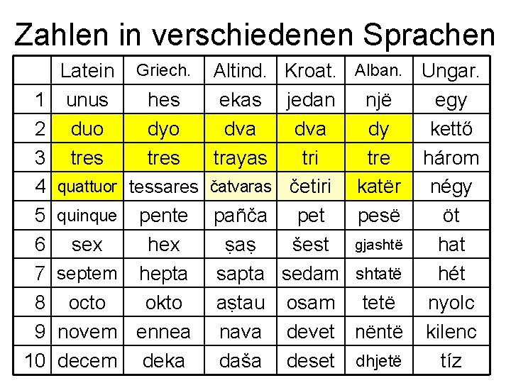 Zahlen in verschiedenen Sprachen Latein Griech. Altind. Kroat. 1 unus hes ekas jedan 2
