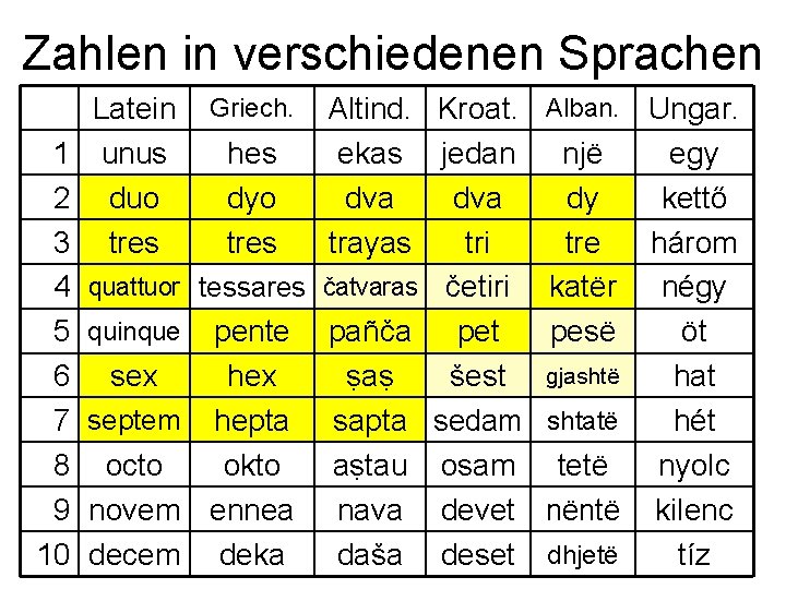 Zahlen in verschiedenen Sprachen Latein Griech. Altind. Kroat. 1 unus hes ekas jedan 2