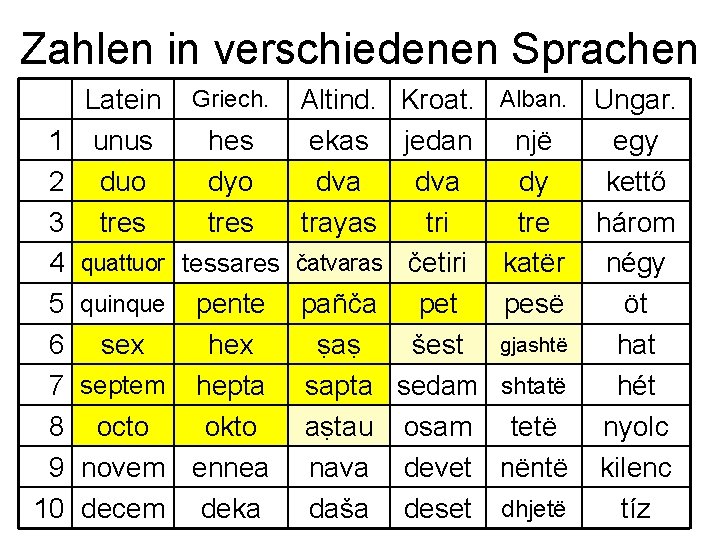 Zahlen in verschiedenen Sprachen Latein Griech. Altind. Kroat. 1 unus hes ekas jedan 2