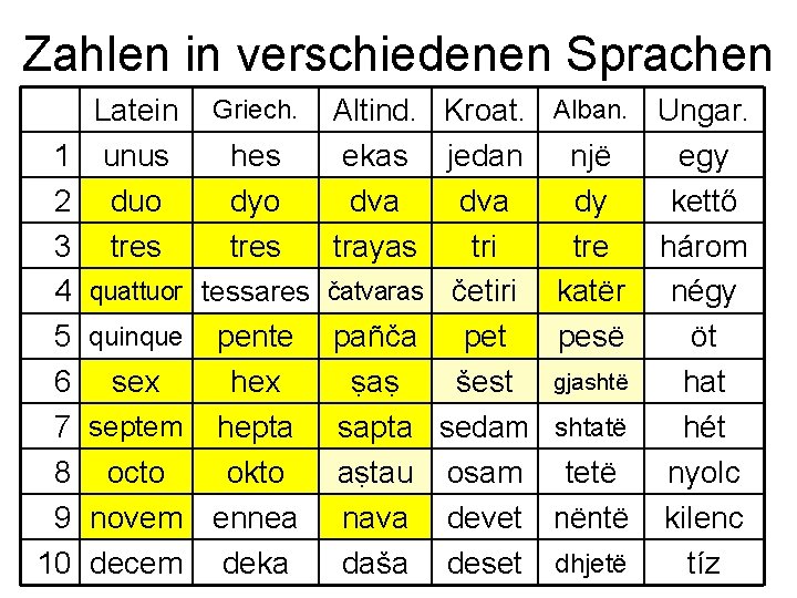 Zahlen in verschiedenen Sprachen Latein Griech. Altind. Kroat. 1 unus hes ekas jedan 2