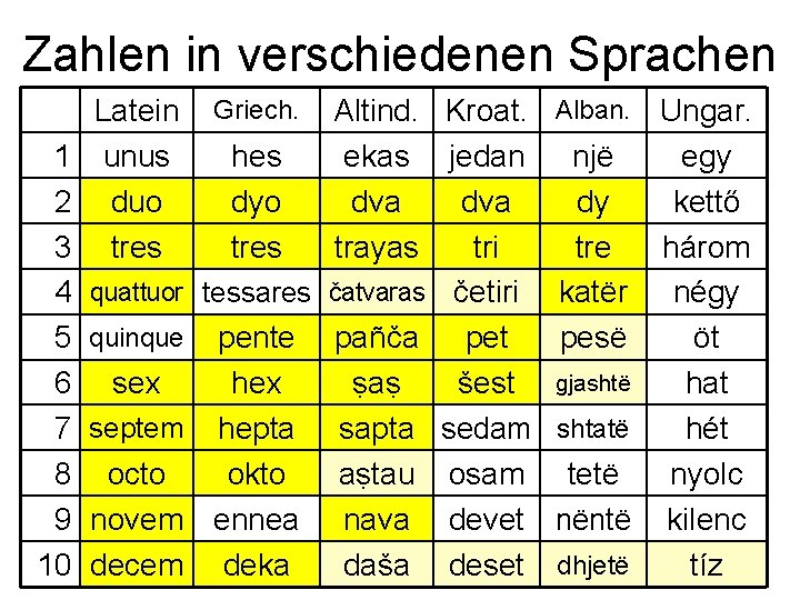 Zahlen in verschiedenen Sprachen Latein Griech. Altind. Kroat. 1 unus hes ekas jedan 2