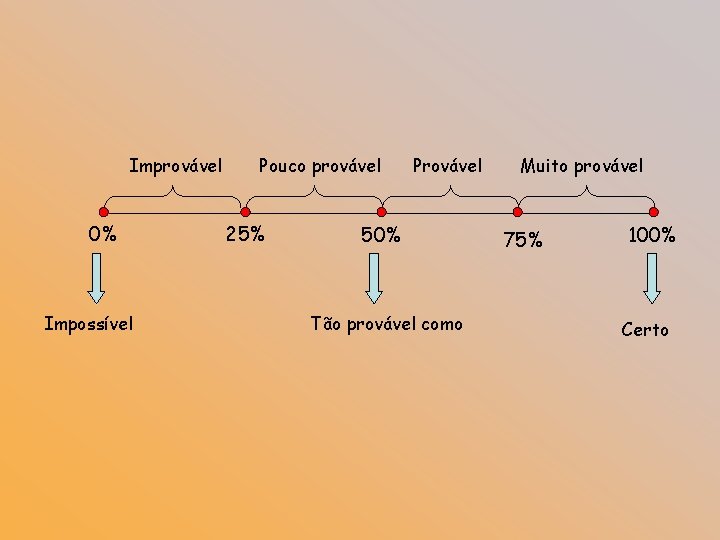 Improvável 0% Impossível Pouco provável 25% Provável 50% Tão provável como Muito provável 75%