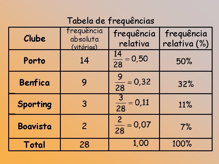 Clube Tabela de frequências frequência absoluta relativa (%) (vitórias) Porto 14 Benfica 9 Sporting