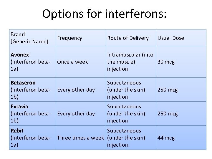 Options for interferons: Brand (Generic Name) Frequency Route of Delivery Once a week Intramuscular