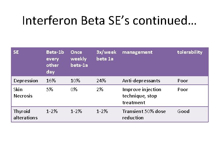 Interferon Beta SE’s continued… SE Beta-1 b Once every weekly other beta-1 a day