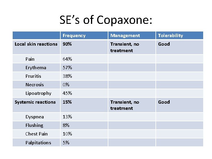 SE’s of Copaxone: Frequency Local skin reactions 90% Pain 64% Erythema 57% Pruritis 38%