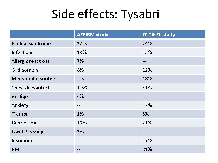 Side effects: Tysabri AFFIRM study ENTINEL study Flu-like syndrome 22% 24% Infections 13% 15%