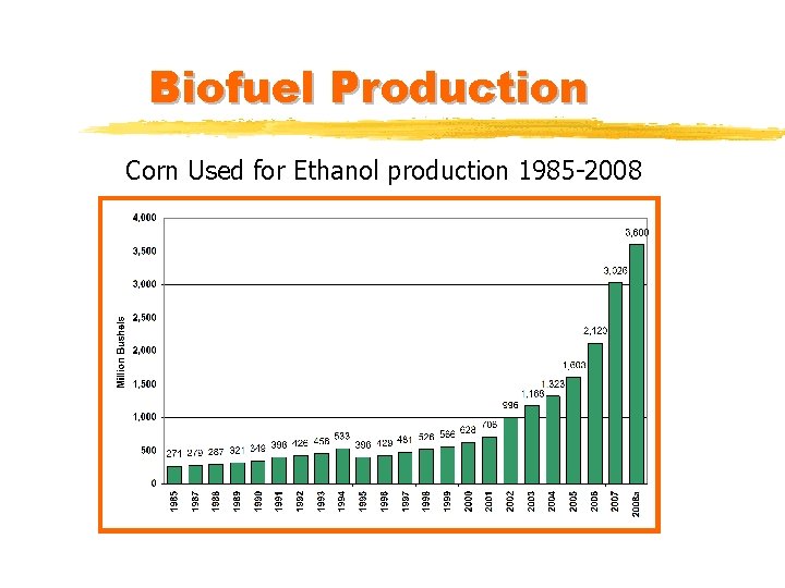 Biofuel Production Corn Used for Ethanol production 1985 -2008 