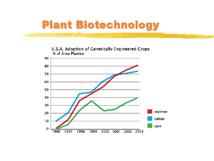 Plant Biotechnology 