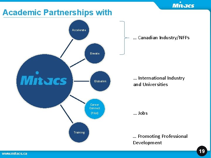 Academic Partnerships with Accelerate … Canadian Industry/NFPs Elevate Globalink Career Connect (Pilot) Training www.