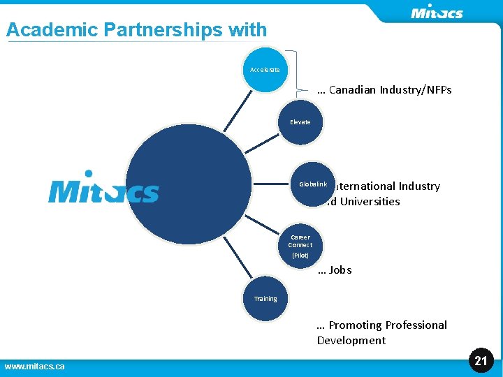Academic Partnerships with Accelerate … Canadian Industry/NFPs Elevate … International Industry and Universities Globalink