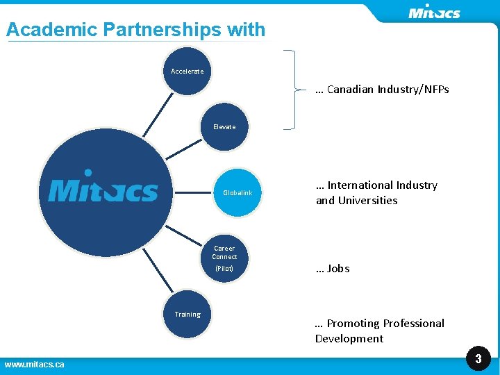 Academic Partnerships with Accelerate … Canadian Industry/NFPs Elevate Globalink Career Connect (Pilot) Training www.