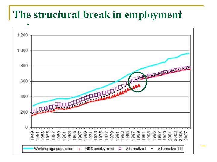 The structural break in employment series 