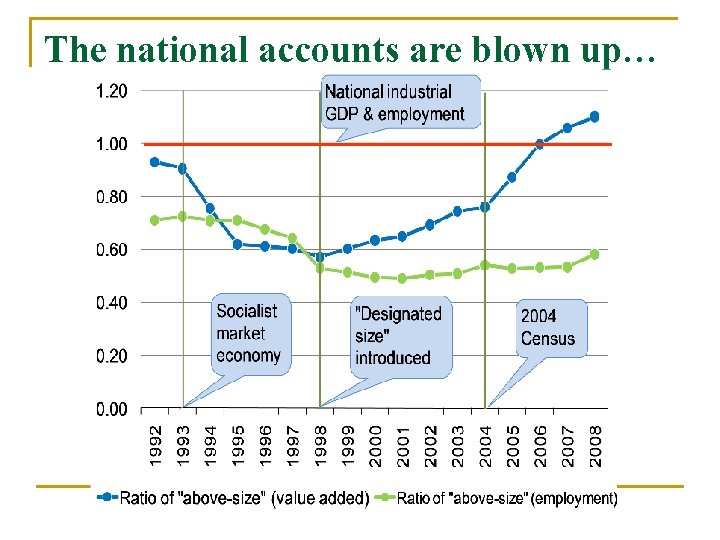 The national accounts are blown up… 