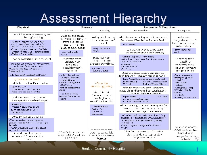 Assessment Hierarchy © Boulder Community Hospital j 