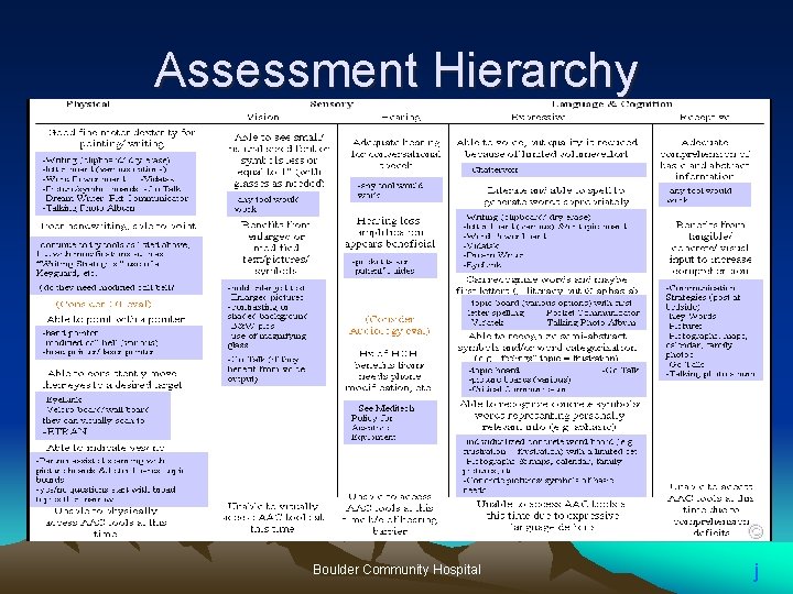 Assessment Hierarchy © Boulder Community Hospital j Assessment Hierarchy © Boulder Community Hospital j