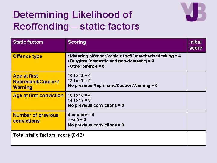 Determining Likelihood of Reoffending – static factors Scoring Offence type Motoring offences/vehicle theft/unauthorised taking