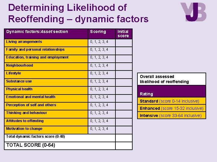 Determining Likelihood of Reoffending – dynamic factors Dynamic factors/Asset section Scoring Living arrangements 0,
