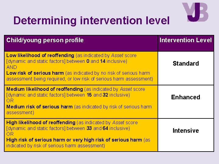 Determining intervention level Child/young person profile Low likelihood of reoffending (as indicated by Asset