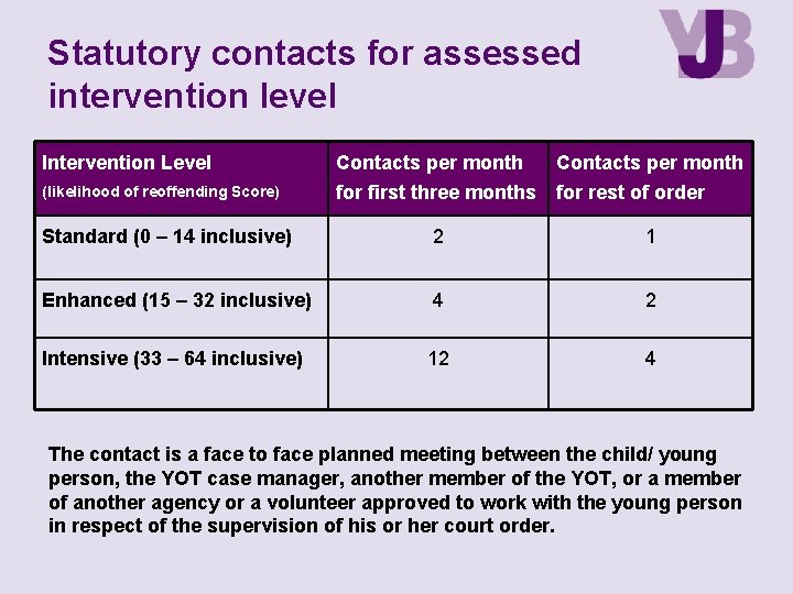 Statutory contacts for assessed intervention level Intervention Level Contacts per month (likelihood of reoffending