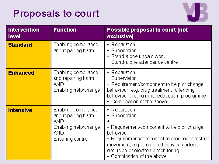 Proposals to court Intervention level Function Possible proposal to court (not exclusive) Standard Enabling