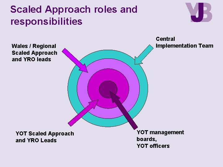 Scaled Approach roles and responsibilities Wales / Regional Scaled Approach and YRO leads YOT