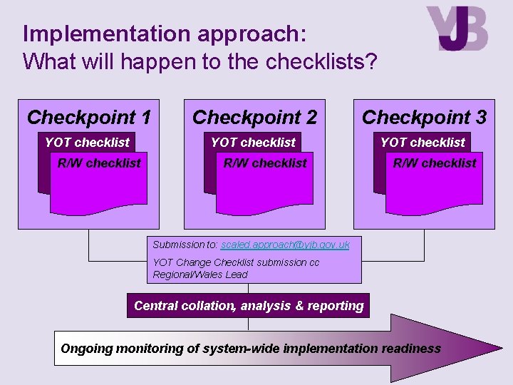 Implementation approach: What will happen to the checklists? Checkpoint 1 Checkpoint 2 Checkpoint 3