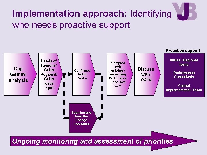 Implementation approach: Identifying who needs proactive support Proactive support Cap Gemini analysis Heads of