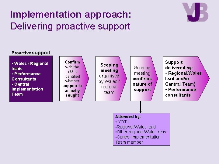 Implementation approach: Delivering proactive support Proactive support • Wales / Regional leads • Performance