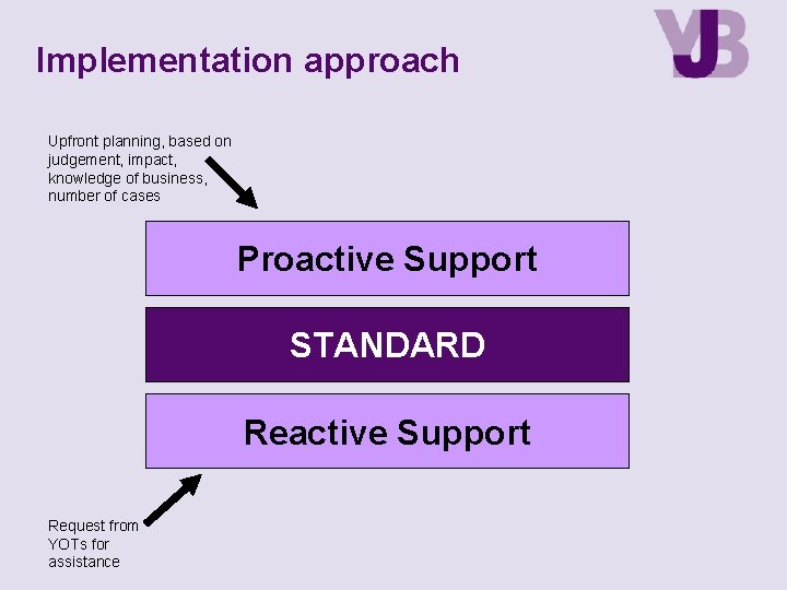 Implementation approach Upfront planning, based on judgement, impact, knowledge of business, number of cases