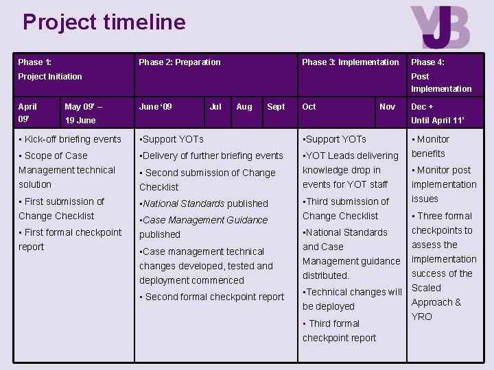 Project timeline Phase 1: Phase 2: Preparation Phase 3: Implementation Project Initiation April 09’