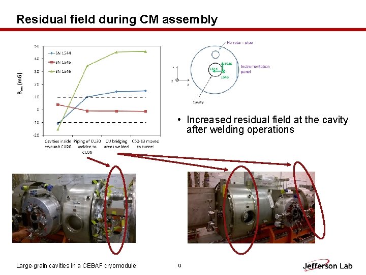 Residual field during CM assembly • Increased residual field at the cavity after welding