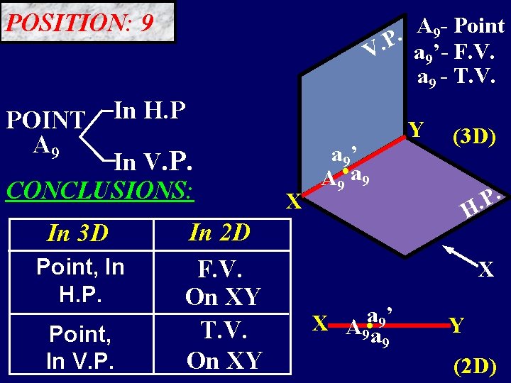 POSITION: 9 POINT A 9 - Point. V. P a 9’- F. V. a