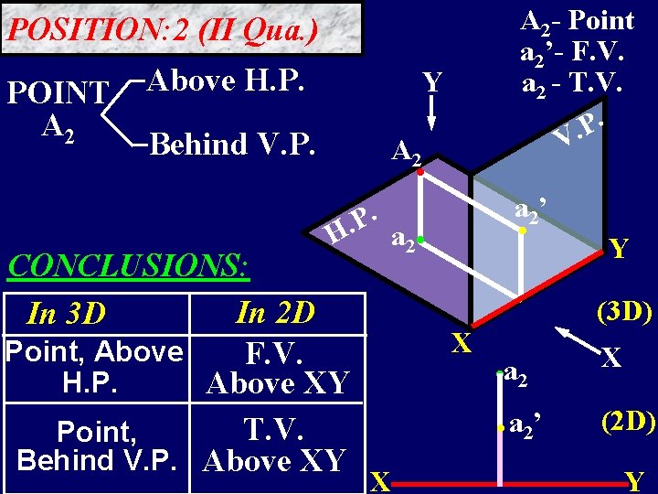 A 2 - Point a 2’- F. V. a 2 - T. V. .