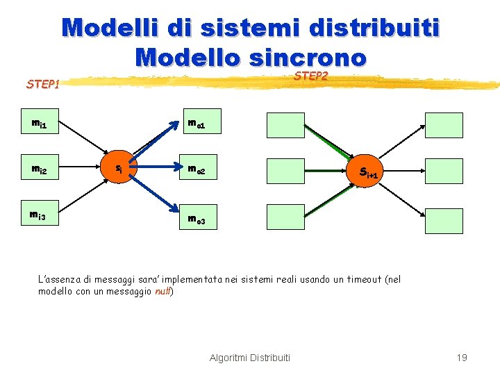 Modelli di sistemi distribuiti Modello sincrono STEP 2 STEP 1 mi 2 mi 3