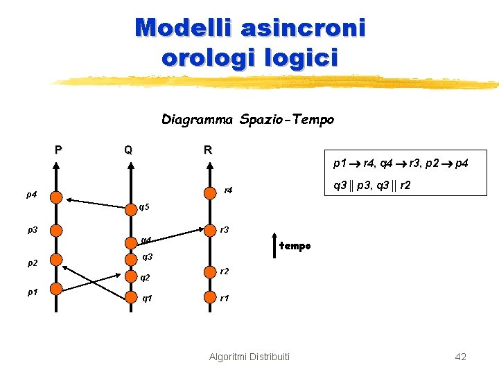 Modelli asincroni orologici Diagramma Spazio-Tempo P Q R p 1 r 4, q 4