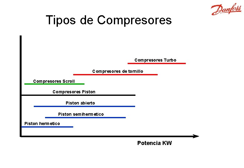 Tipos de Compresores Turbo Compresores de tornillo Compresores Scroll Compresores Piston abierto Piston semihermetico