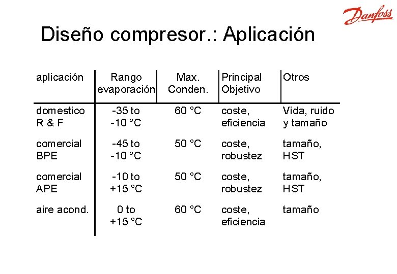Diseño compresor. : Aplicación aplicación Rango evaporación Max. Conden. Principal Objetivo Otros domestico R&F