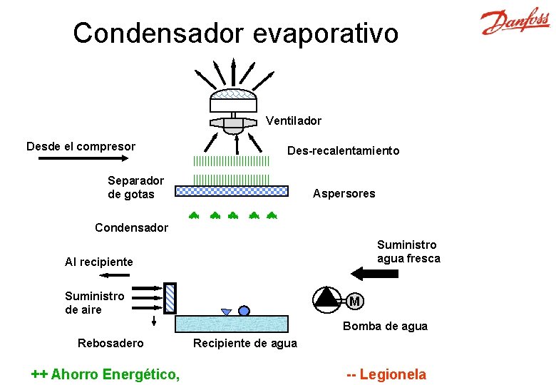 Condensador evaporativo M Ventilador Desde el compresor Des-recalentamiento Separador de gotas Aspersores Condensador Suministro